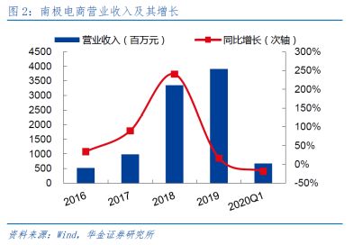 瘋狂的南極人 品牌授權上千家，互聯網銷售如何驅動持續增長